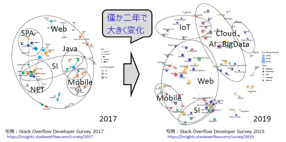 トレンドによるシェアの変遷