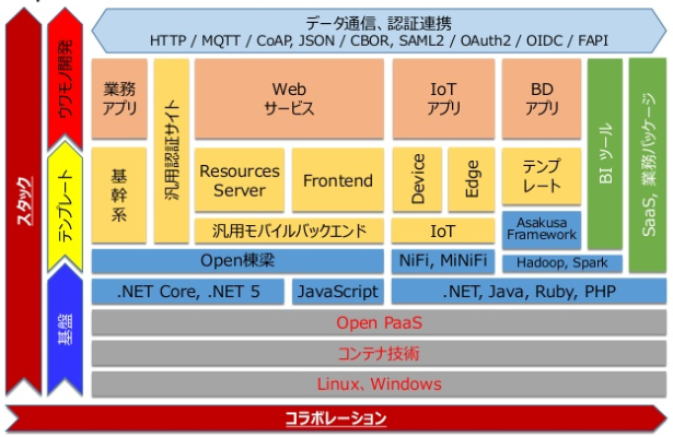 スタック＆コラボレーションの例