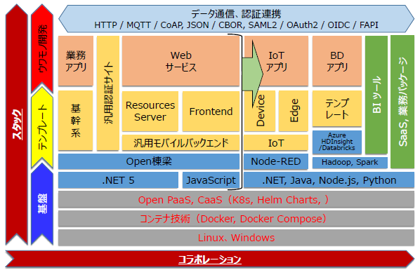 スタック＆コラボレーションの例