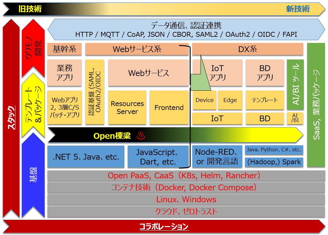 スタック＆コラボレーションの例