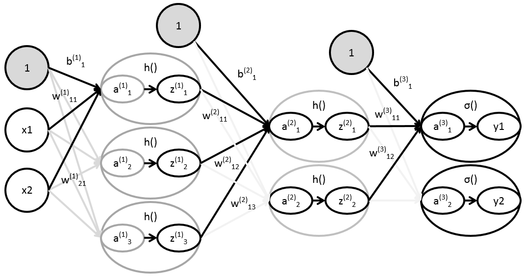 3層のニューラルネットワークの実装
