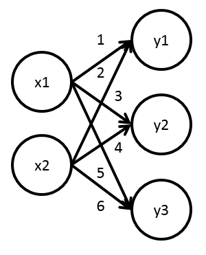 簡単なニューラルネットワークの実装