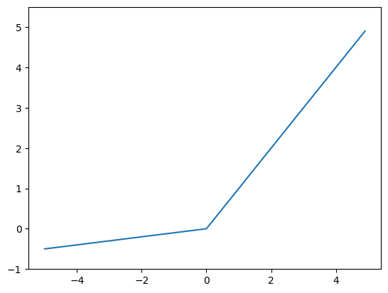 Leaky ReLU関数グラフ