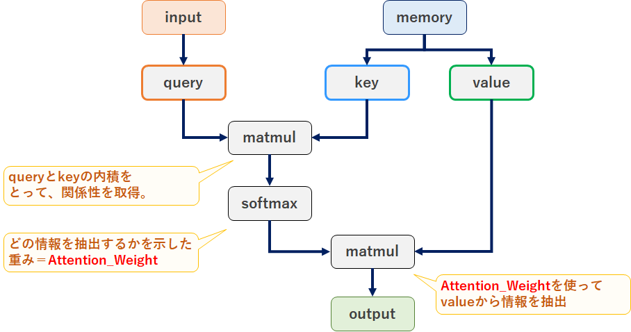 その他 RNN ニューラルネットワークで時系列データの予測を行う #Python - Qiita