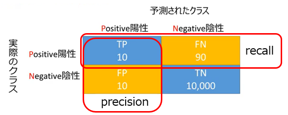 混同行列