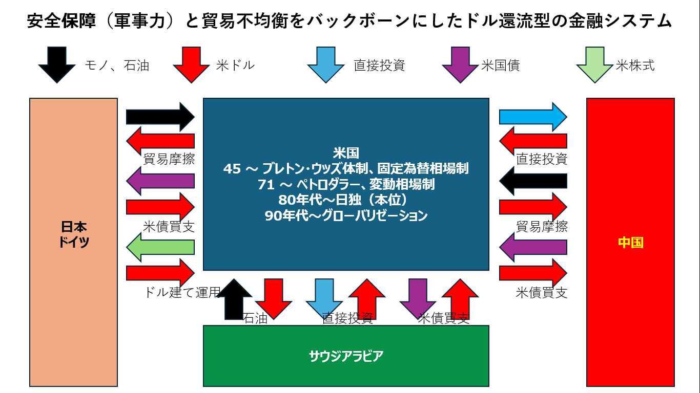 ドル還流