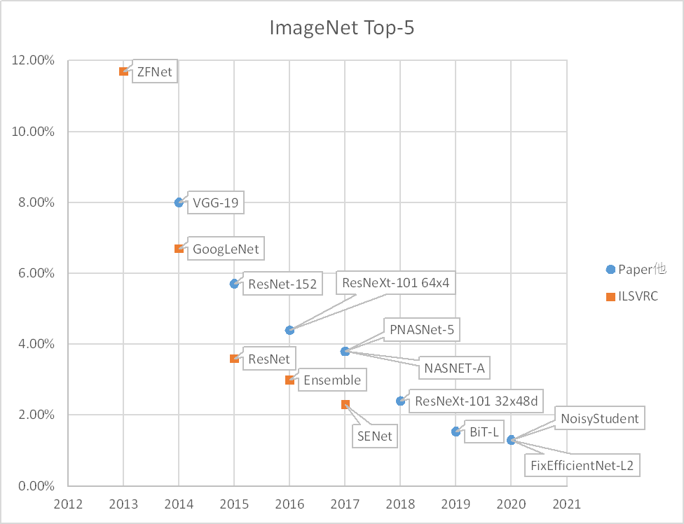 ILSVRCafter2017